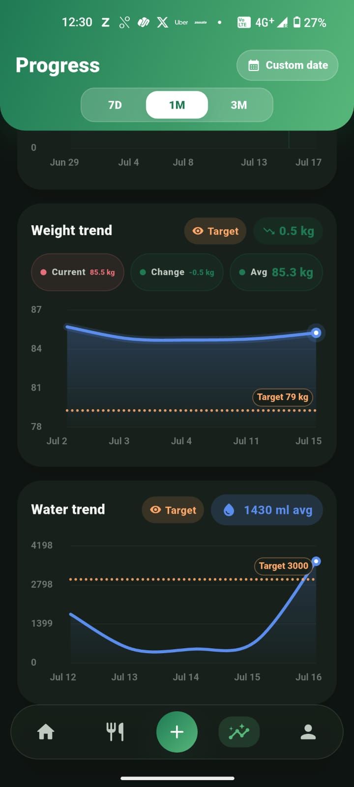 Progress screen with weight and water trends over time