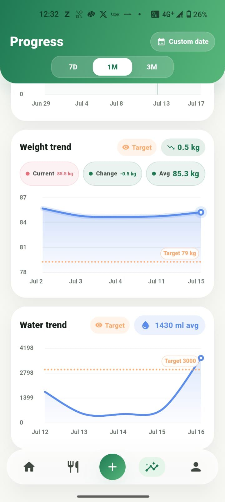 Progress screen with weight and water trends over time